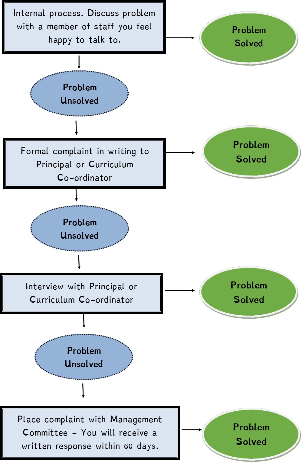 Complaints and appeals proceedure flow diagram